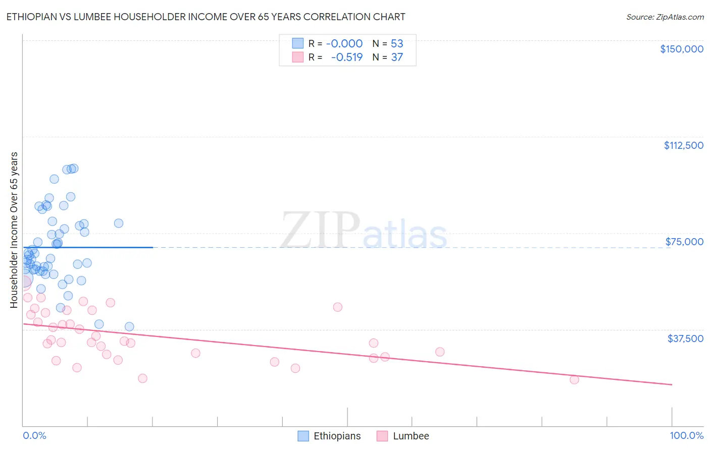 Ethiopian vs Lumbee Householder Income Over 65 years