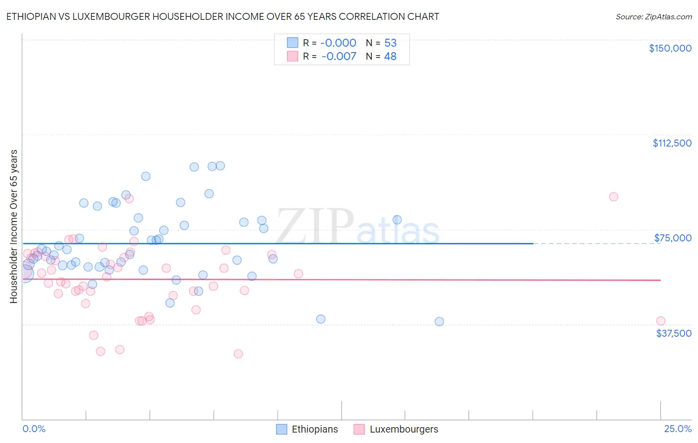 Ethiopian vs Luxembourger Householder Income Over 65 years
