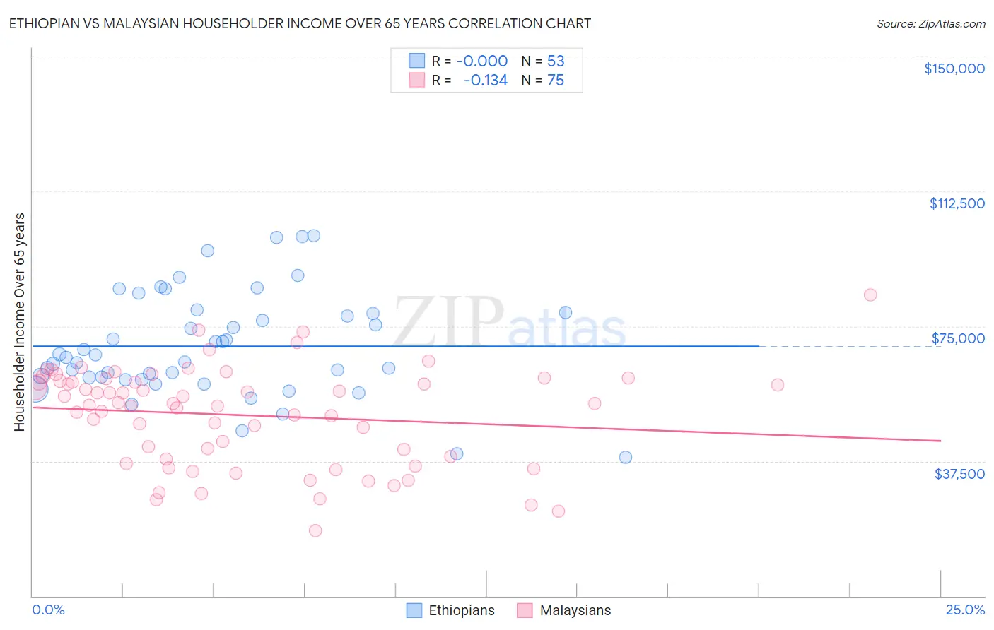 Ethiopian vs Malaysian Householder Income Over 65 years