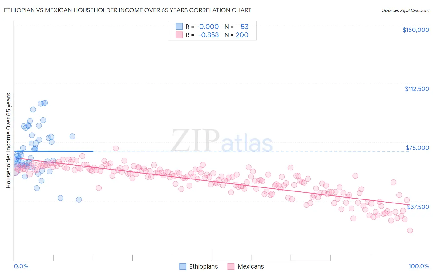 Ethiopian vs Mexican Householder Income Over 65 years