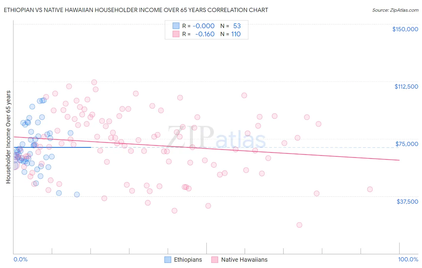 Ethiopian vs Native Hawaiian Householder Income Over 65 years