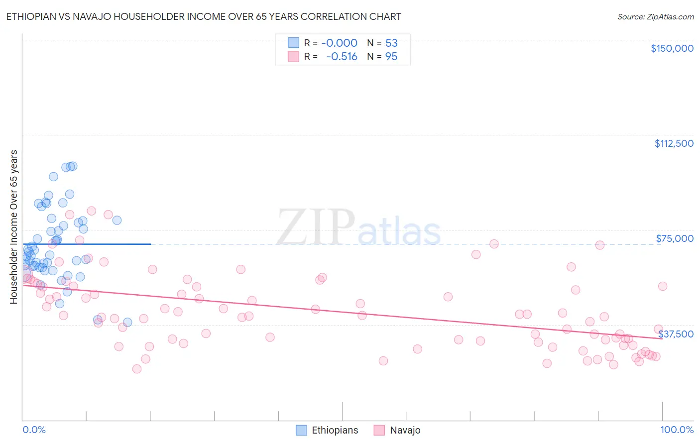 Ethiopian vs Navajo Householder Income Over 65 years