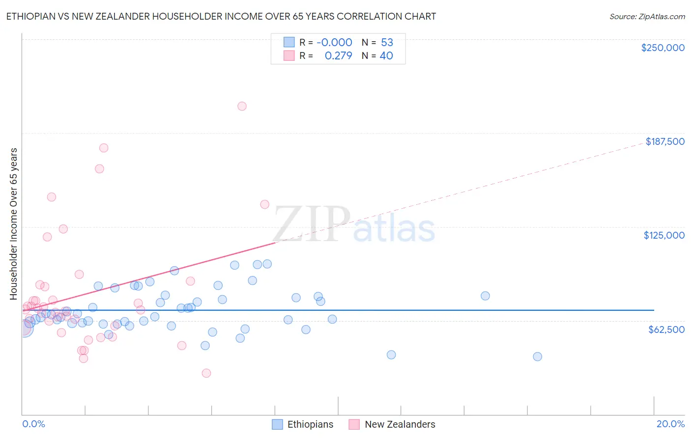 Ethiopian vs New Zealander Householder Income Over 65 years
