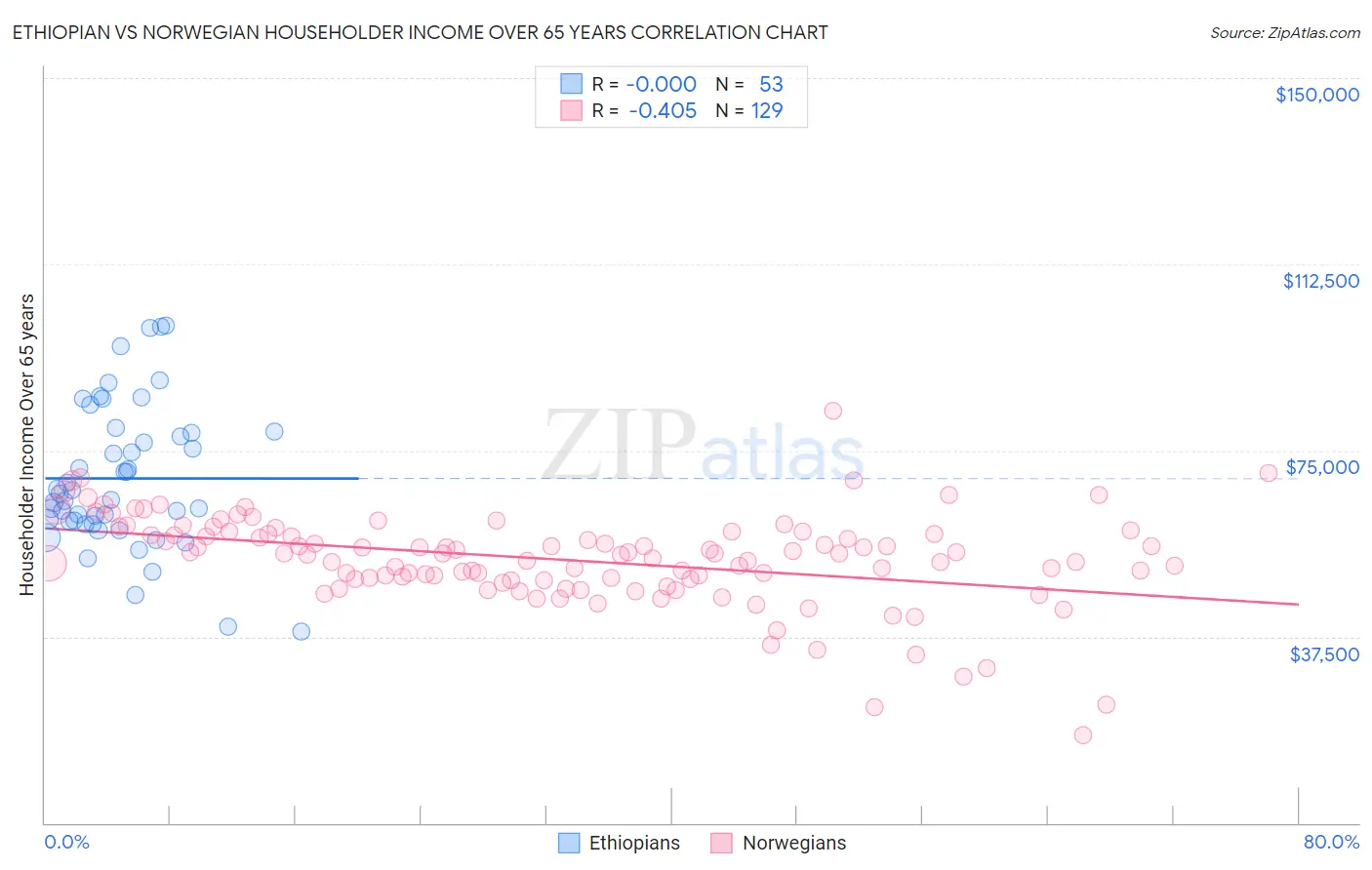 Ethiopian vs Norwegian Householder Income Over 65 years