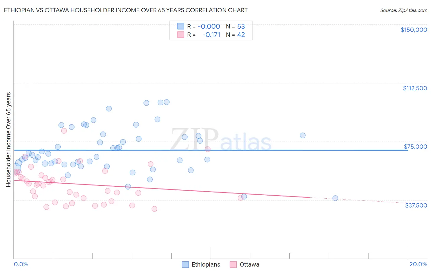 Ethiopian vs Ottawa Householder Income Over 65 years