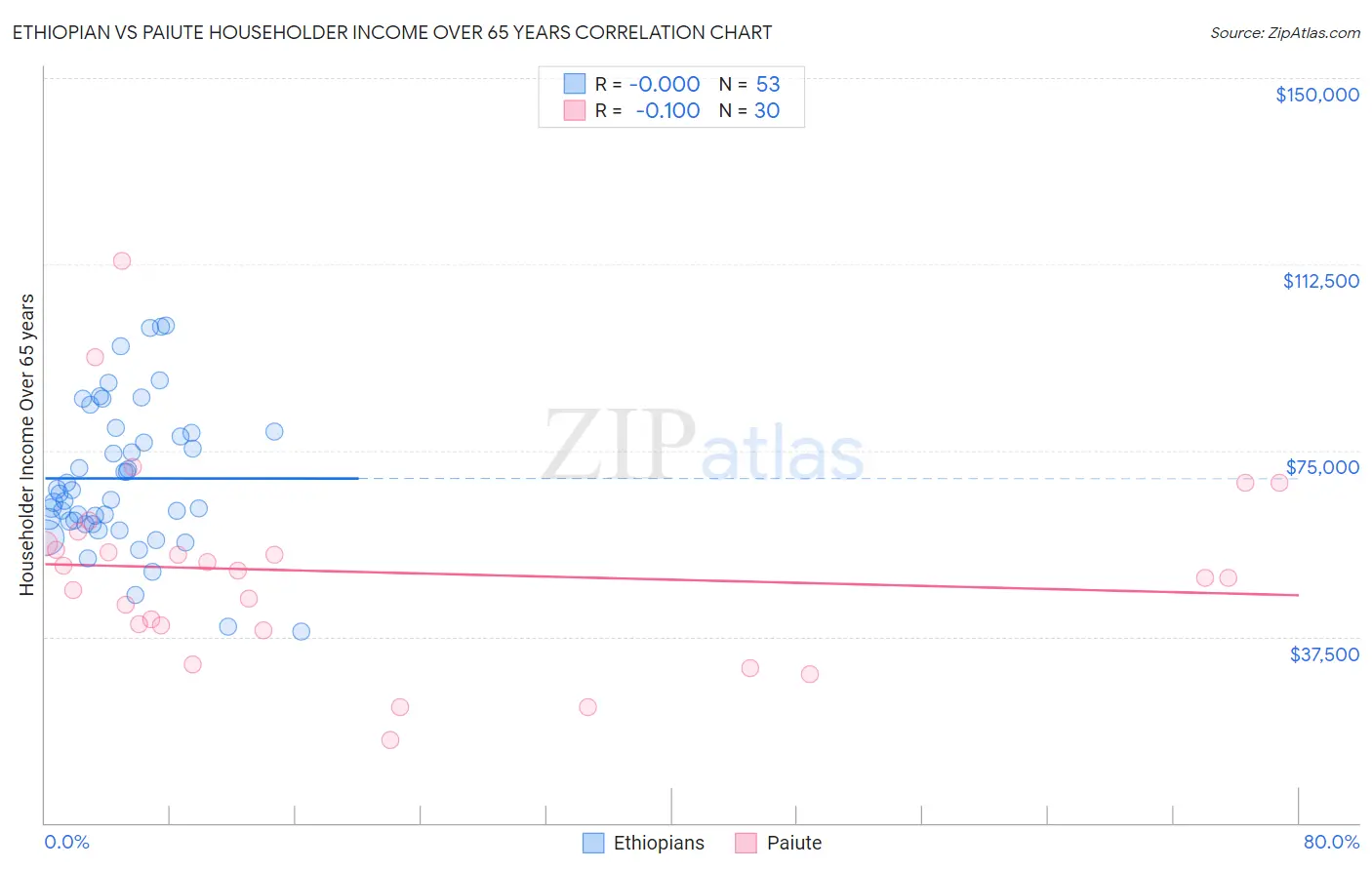 Ethiopian vs Paiute Householder Income Over 65 years