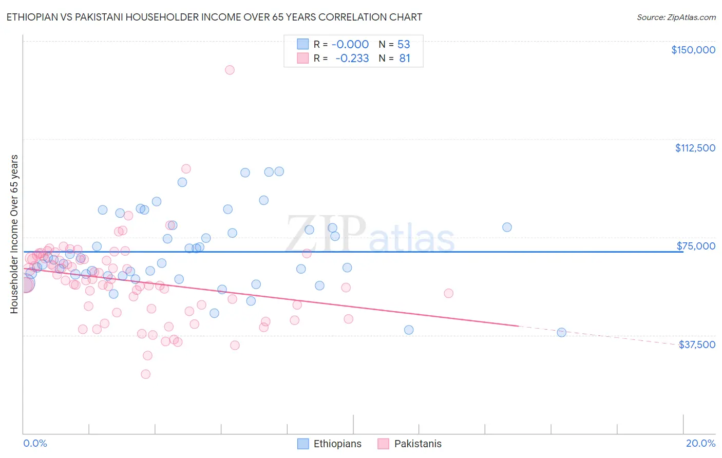 Ethiopian vs Pakistani Householder Income Over 65 years