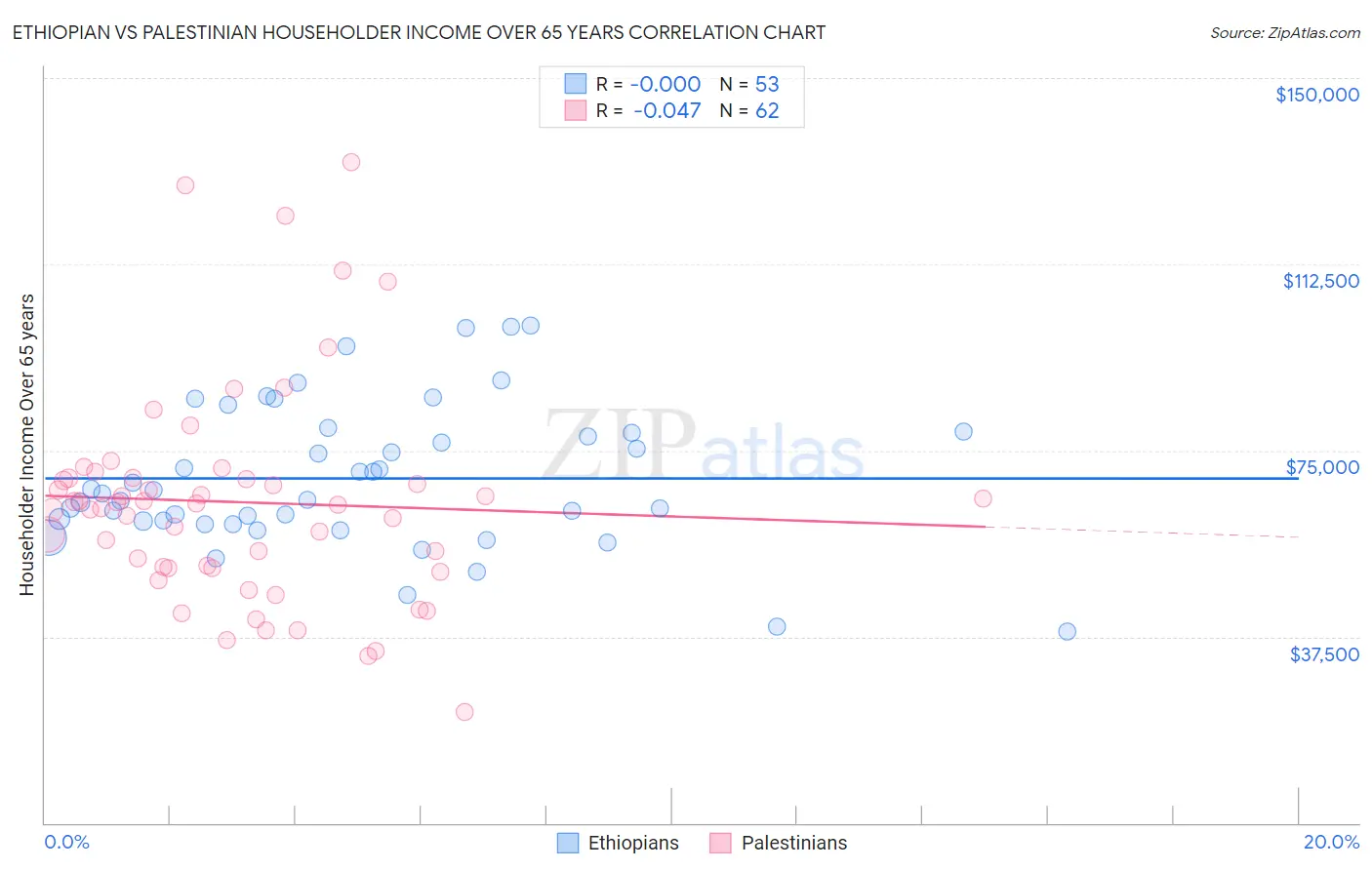 Ethiopian vs Palestinian Householder Income Over 65 years