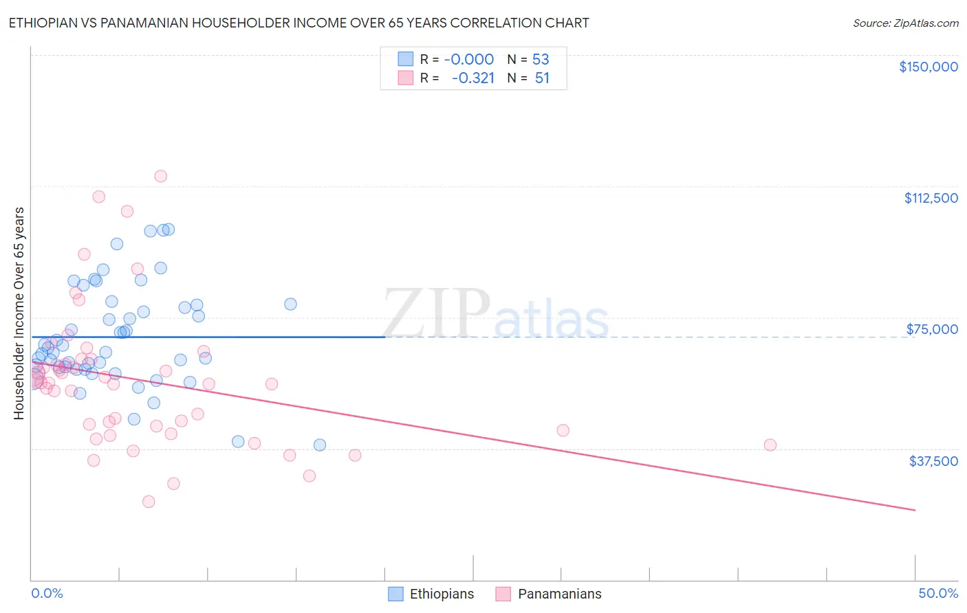 Ethiopian vs Panamanian Householder Income Over 65 years