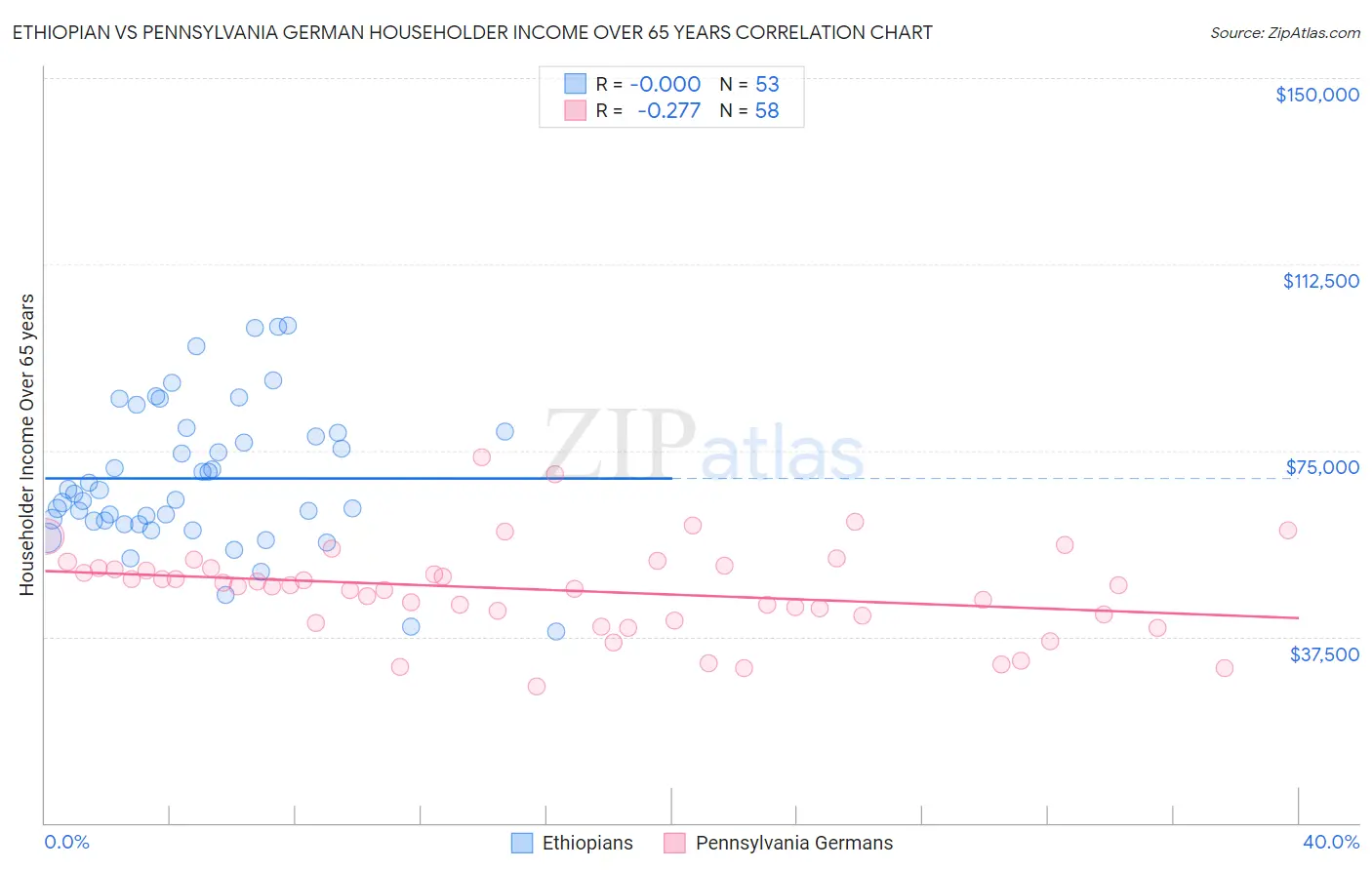 Ethiopian vs Pennsylvania German Householder Income Over 65 years