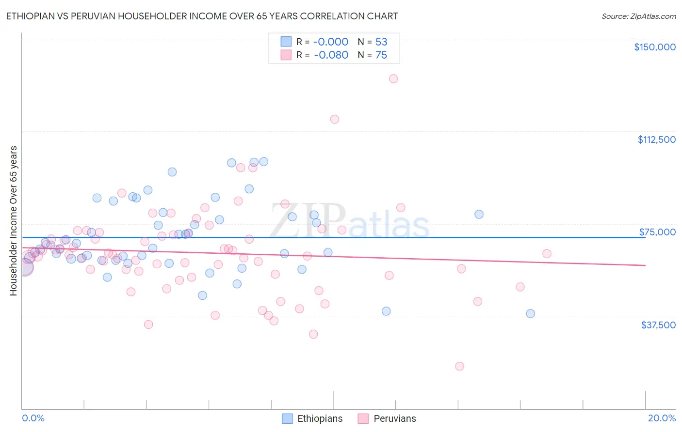 Ethiopian vs Peruvian Householder Income Over 65 years