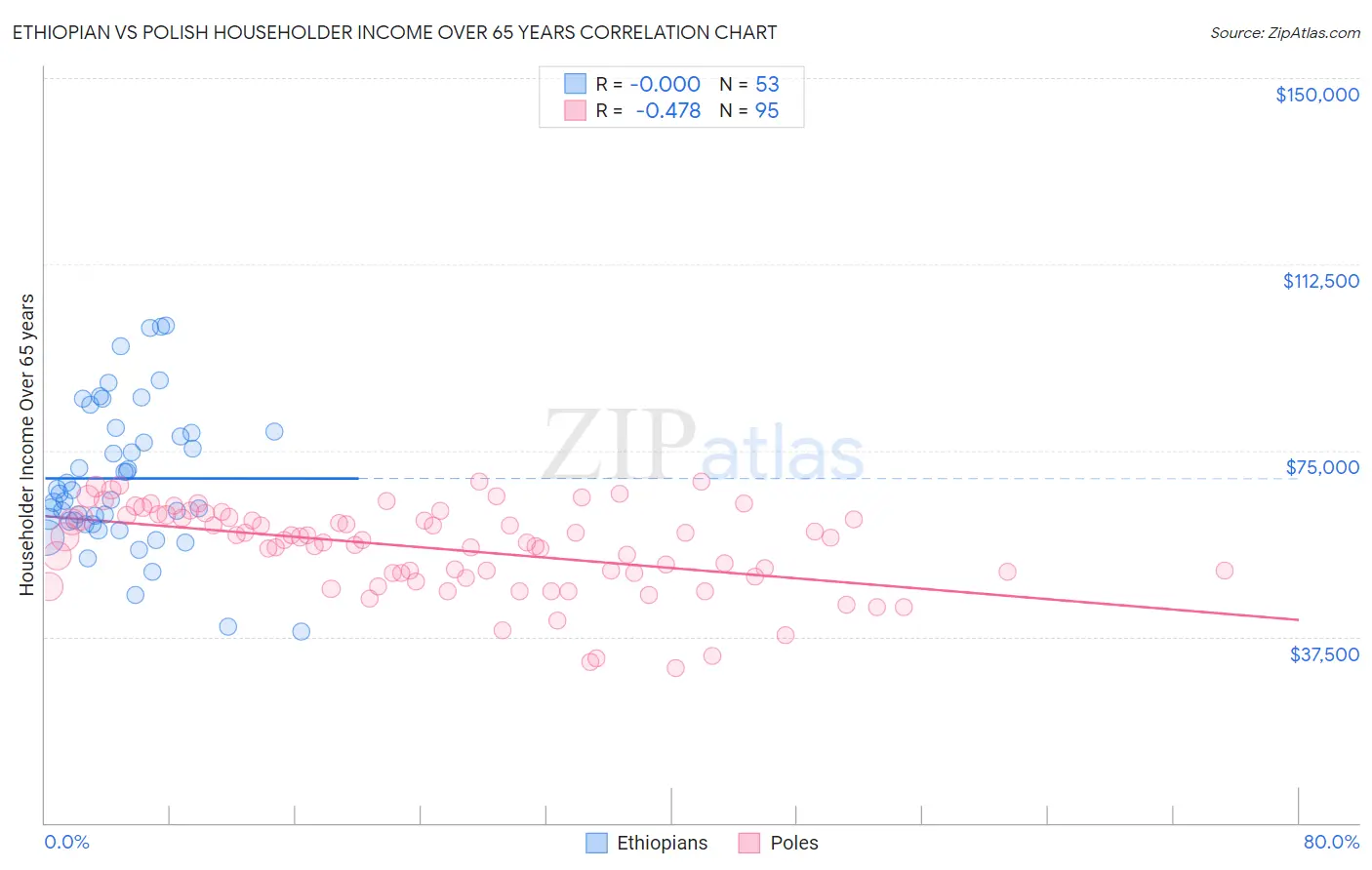 Ethiopian vs Polish Householder Income Over 65 years