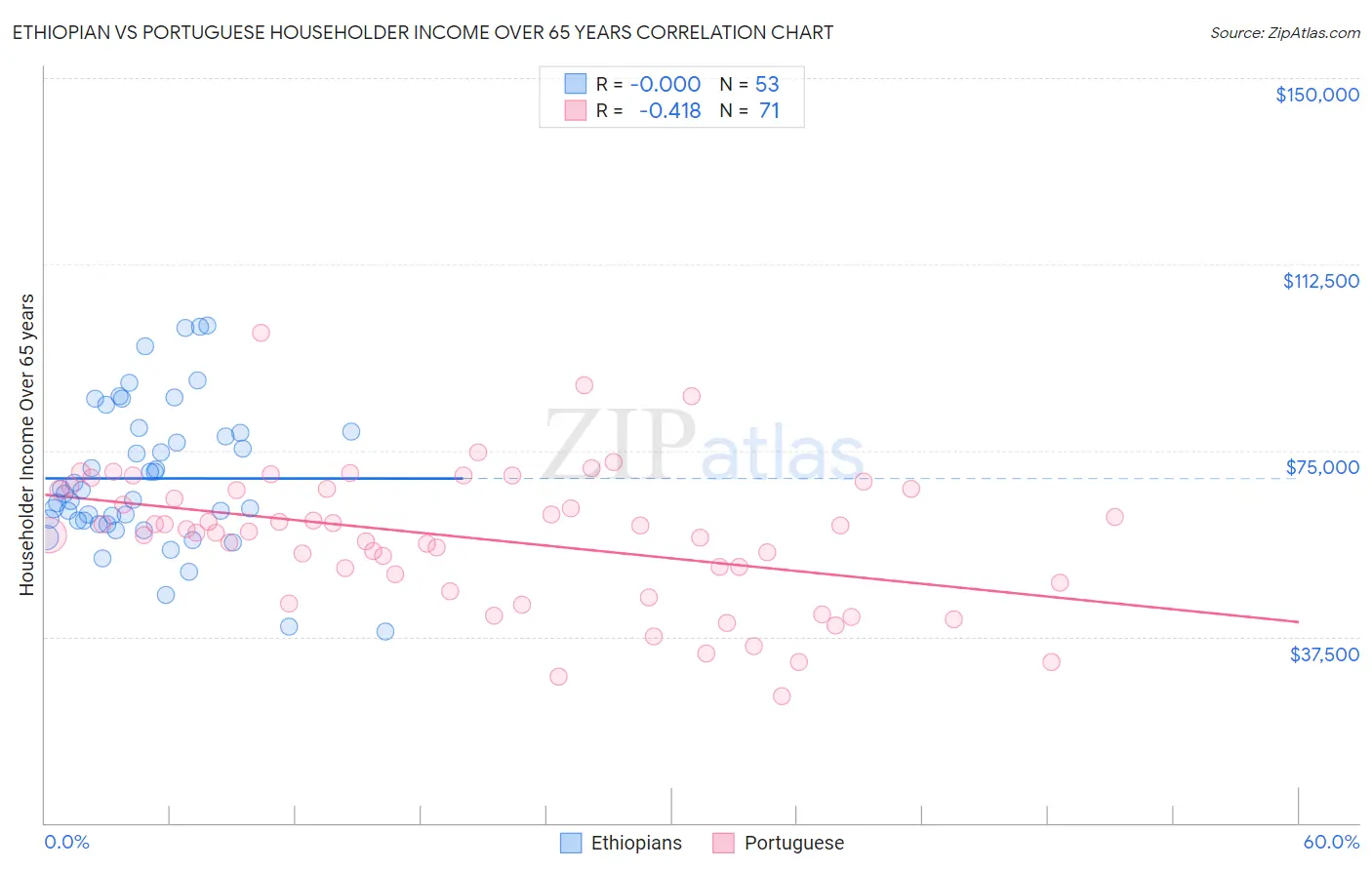 Ethiopian vs Portuguese Householder Income Over 65 years
