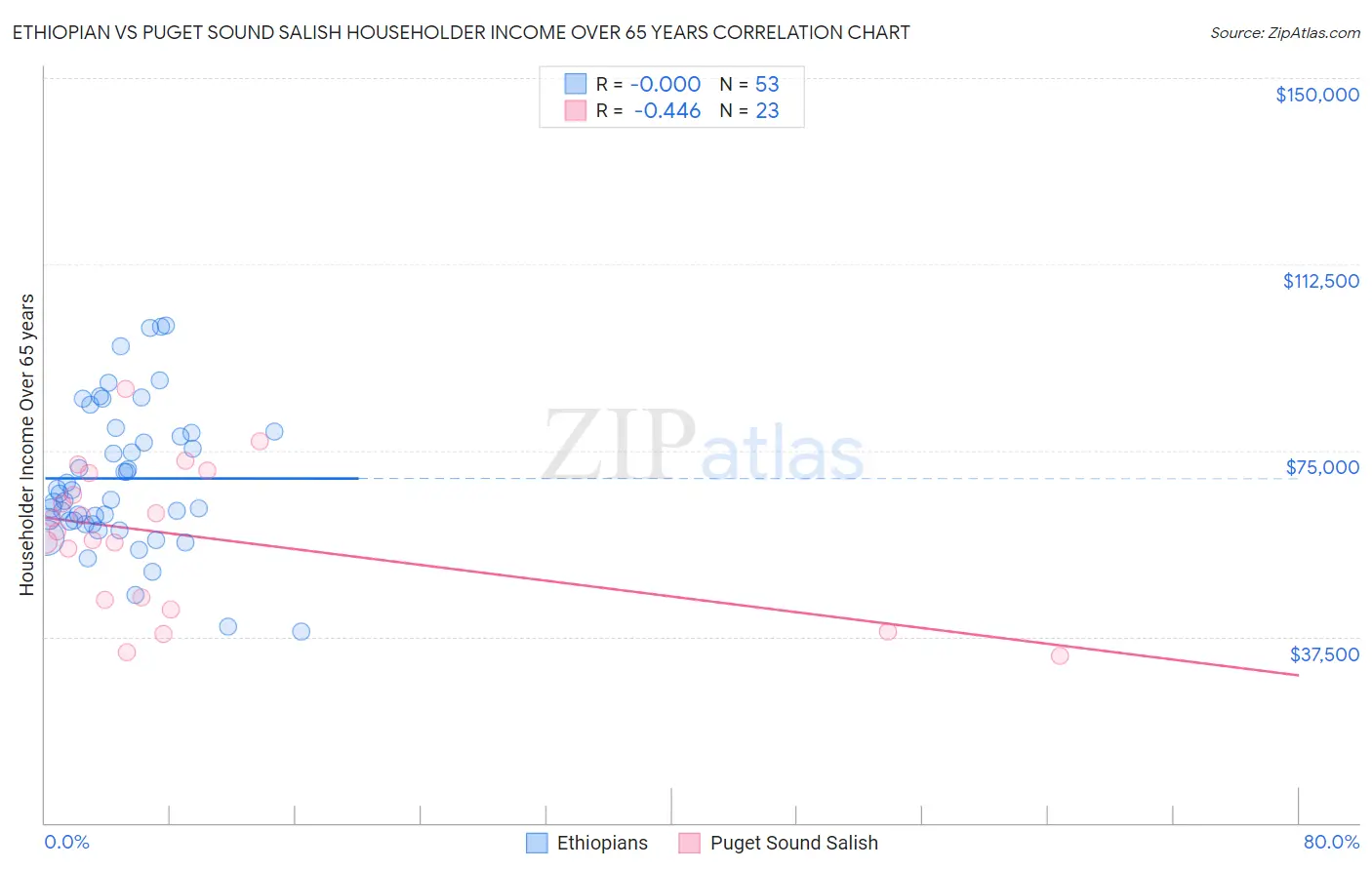 Ethiopian vs Puget Sound Salish Householder Income Over 65 years