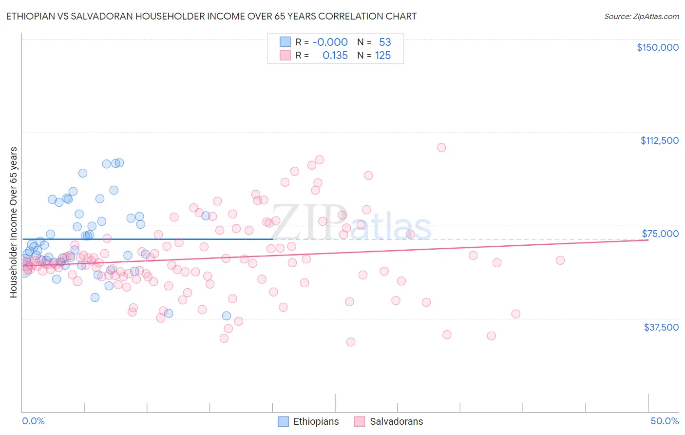 Ethiopian vs Salvadoran Householder Income Over 65 years