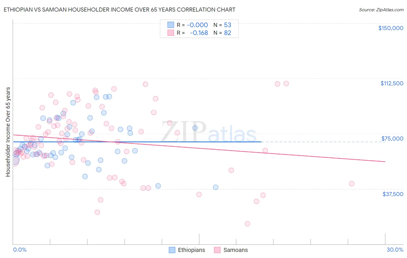 Ethiopian vs Samoan Householder Income Over 65 years