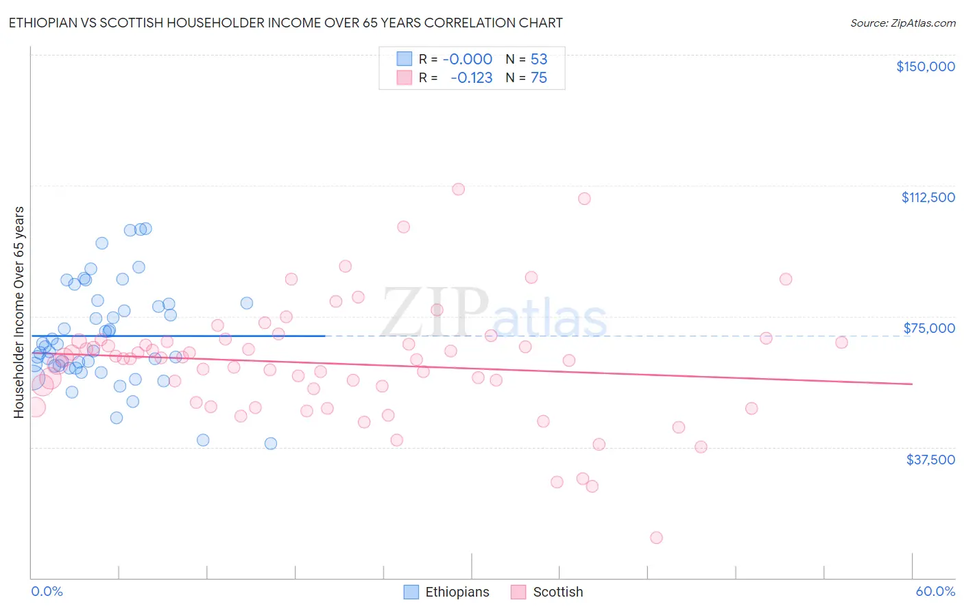 Ethiopian vs Scottish Householder Income Over 65 years