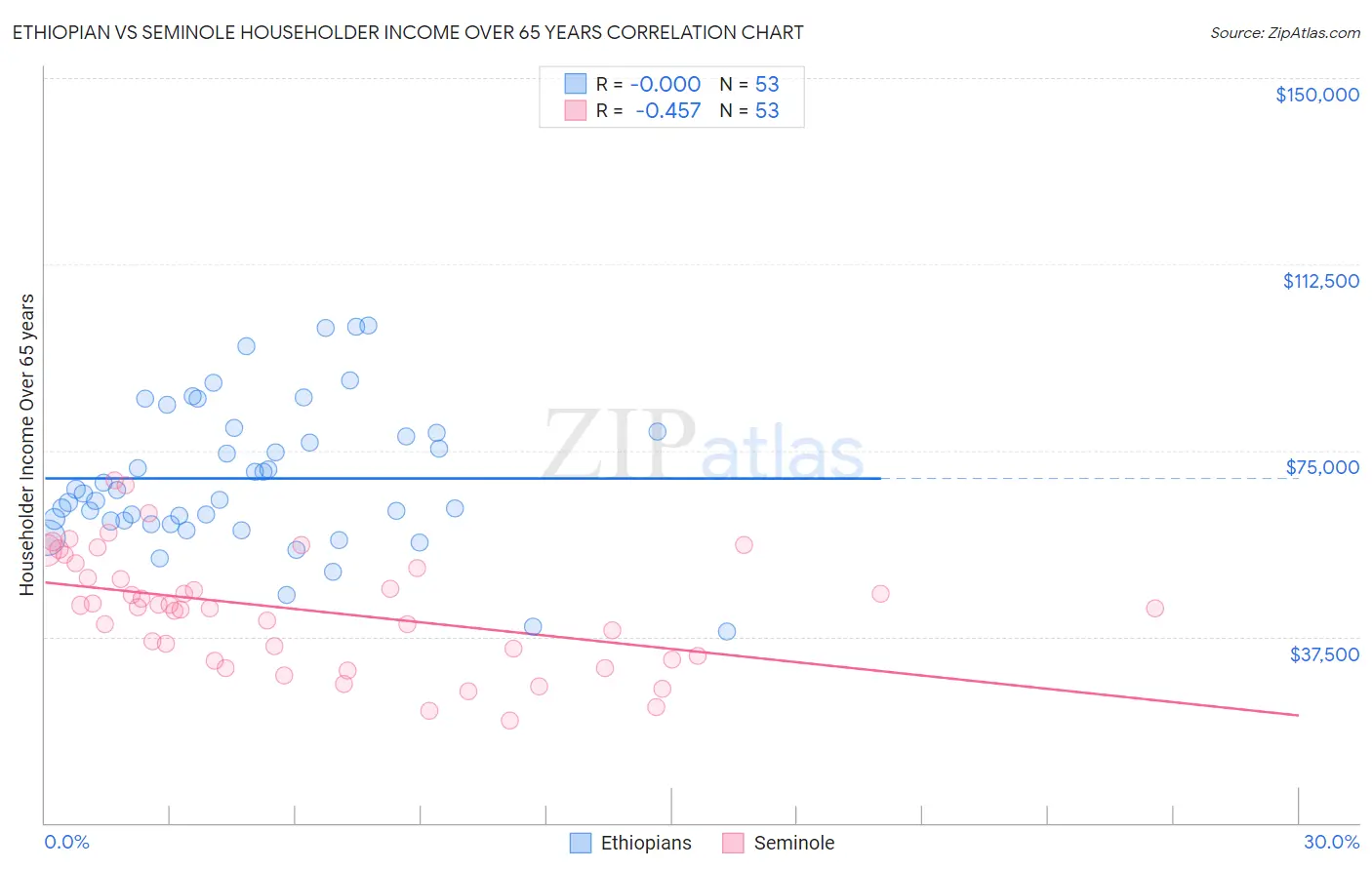 Ethiopian vs Seminole Householder Income Over 65 years