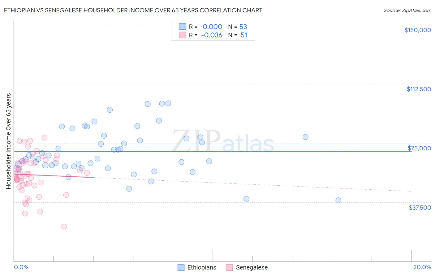 Ethiopian vs Senegalese Householder Income Over 65 years