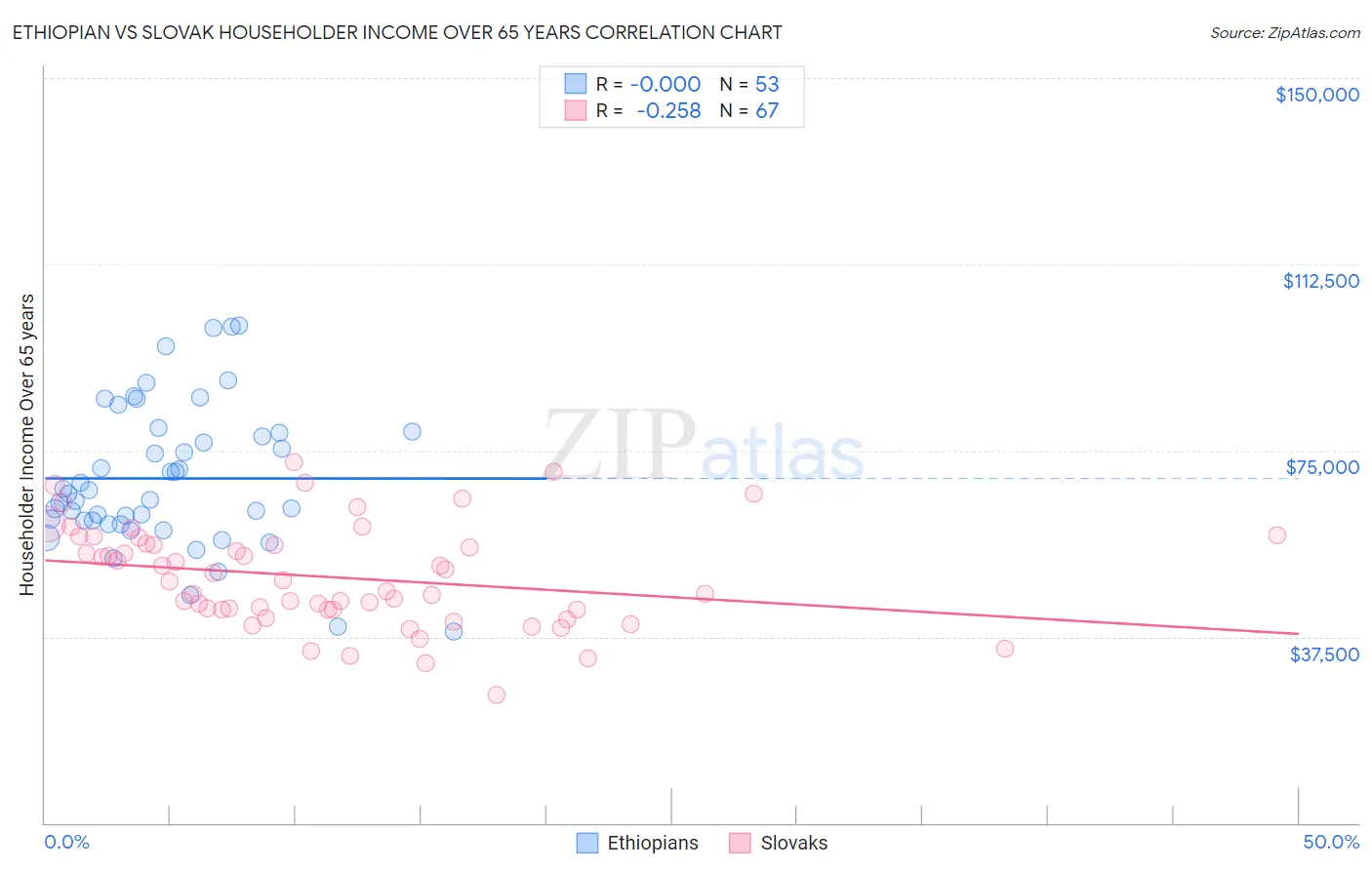Ethiopian vs Slovak Householder Income Over 65 years