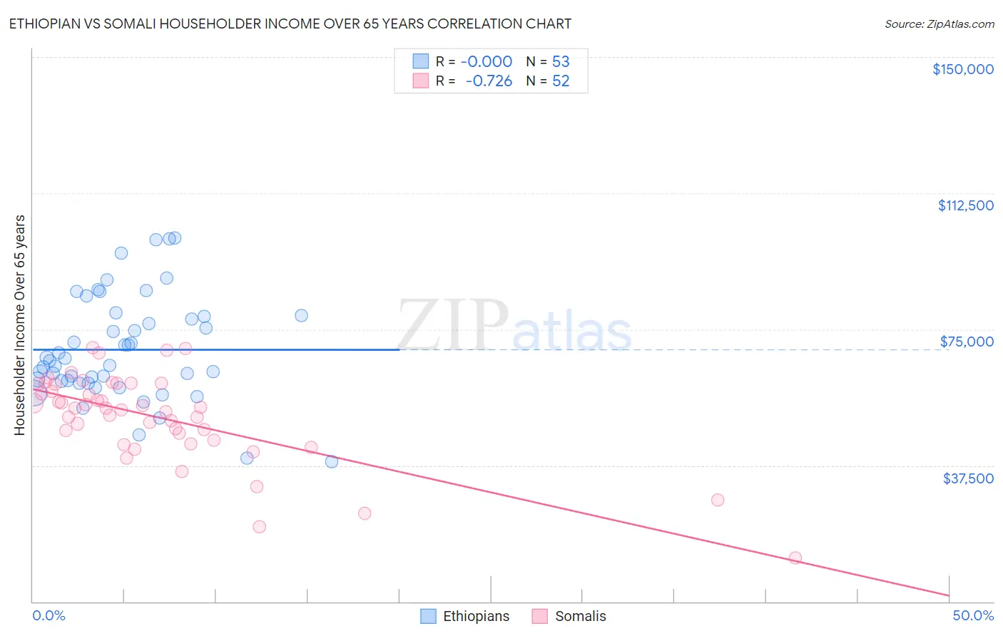 Ethiopian vs Somali Householder Income Over 65 years