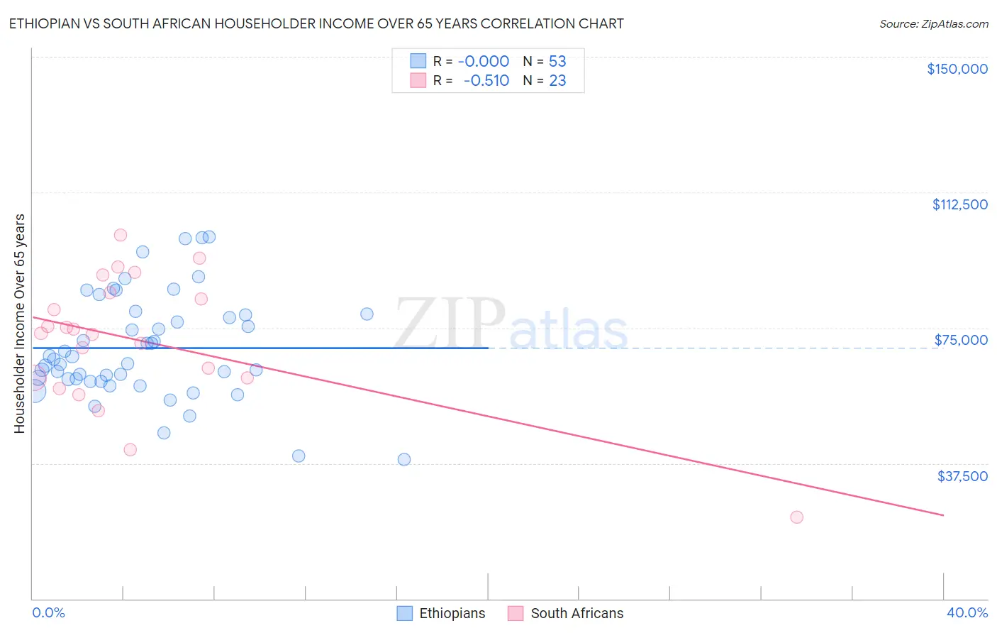 Ethiopian vs South African Householder Income Over 65 years