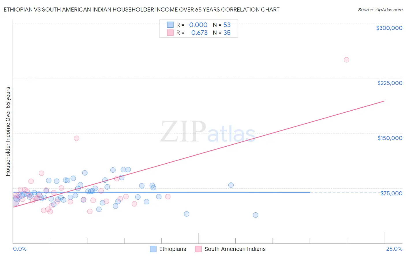Ethiopian vs South American Indian Householder Income Over 65 years