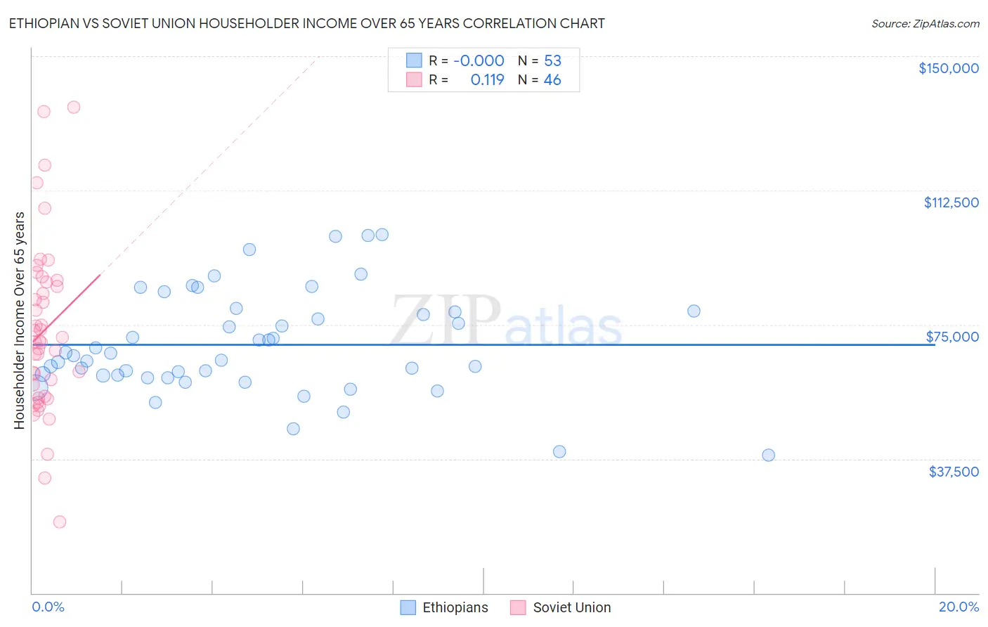 Ethiopian vs Soviet Union Householder Income Over 65 years