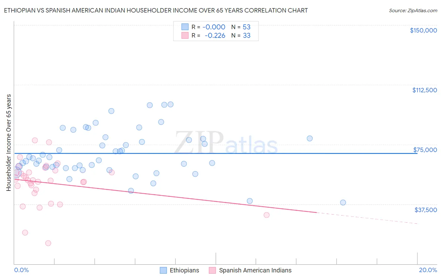 Ethiopian vs Spanish American Indian Householder Income Over 65 years