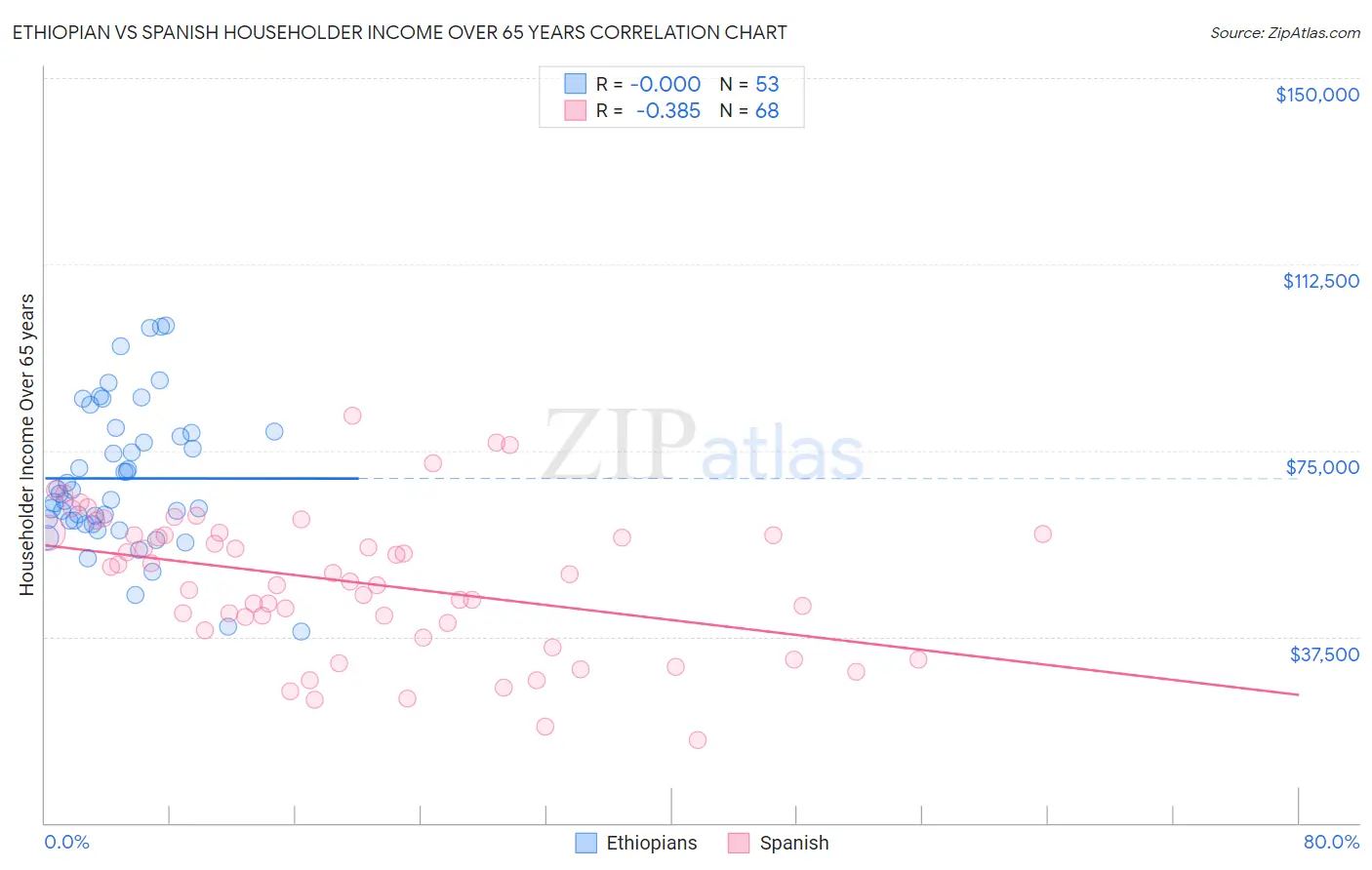 Ethiopian vs Spanish Householder Income Over 65 years