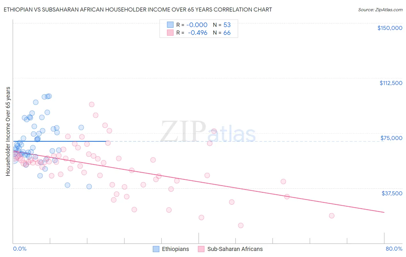 Ethiopian vs Subsaharan African Householder Income Over 65 years