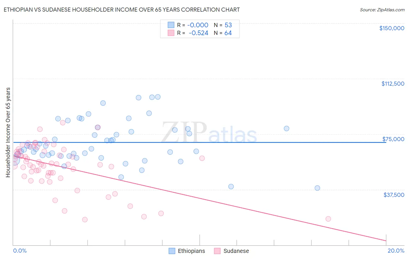Ethiopian vs Sudanese Householder Income Over 65 years