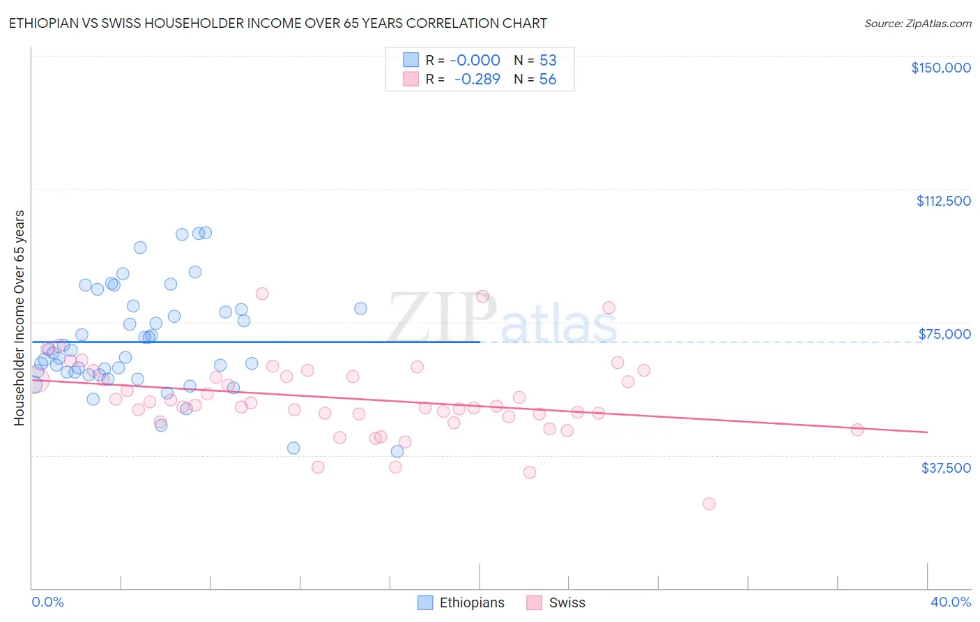 Ethiopian vs Swiss Householder Income Over 65 years