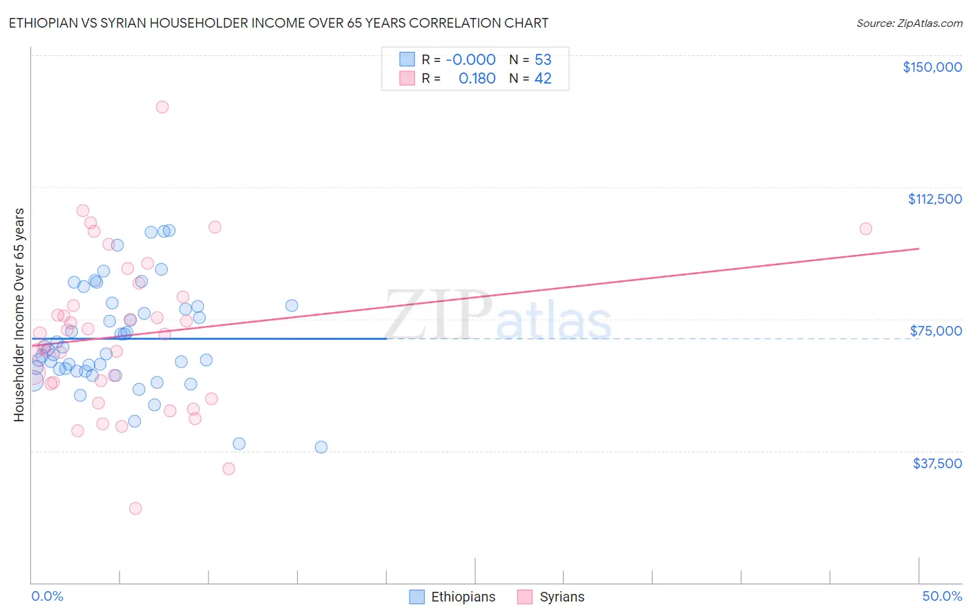 Ethiopian vs Syrian Householder Income Over 65 years