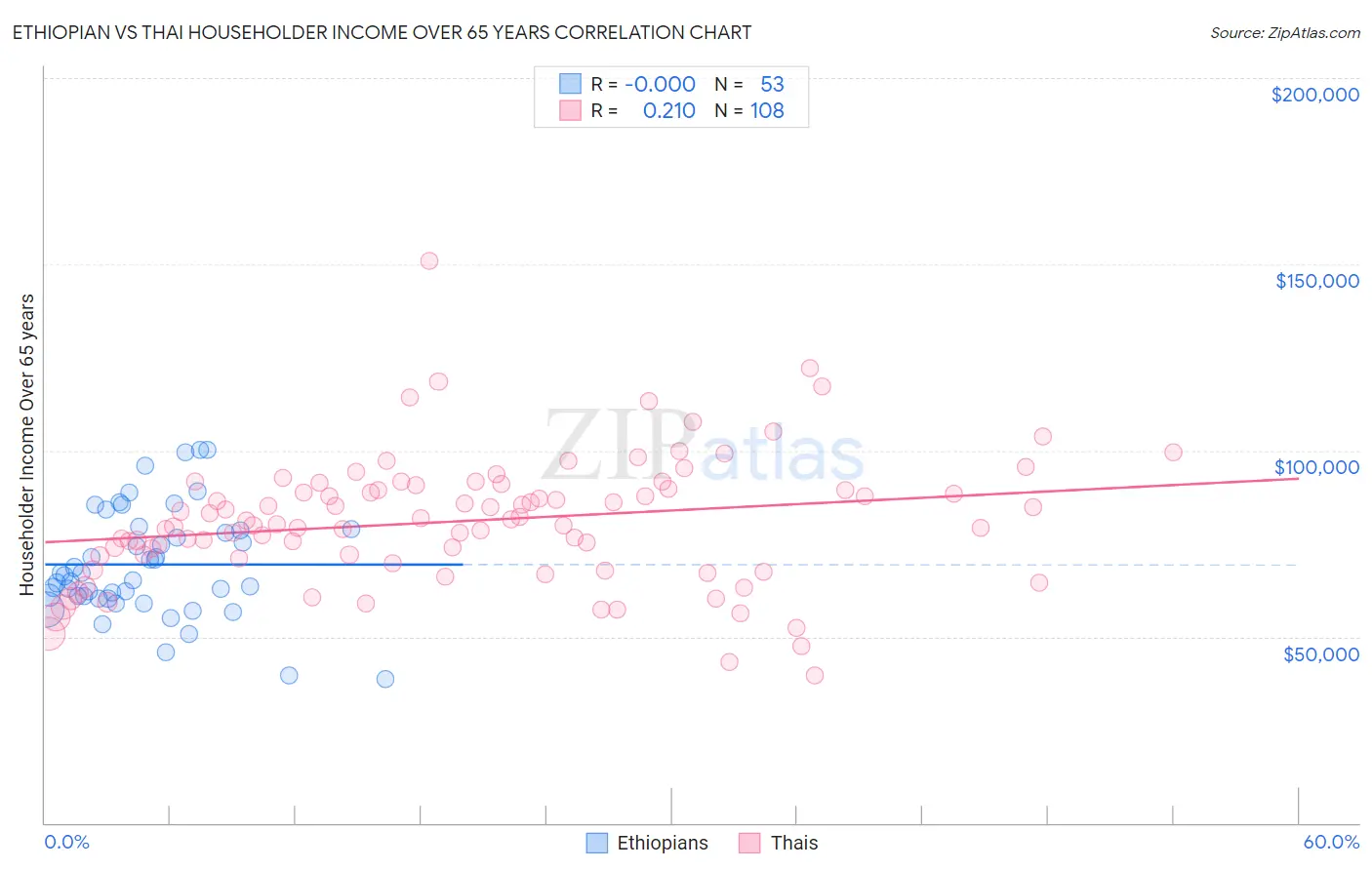 Ethiopian vs Thai Householder Income Over 65 years