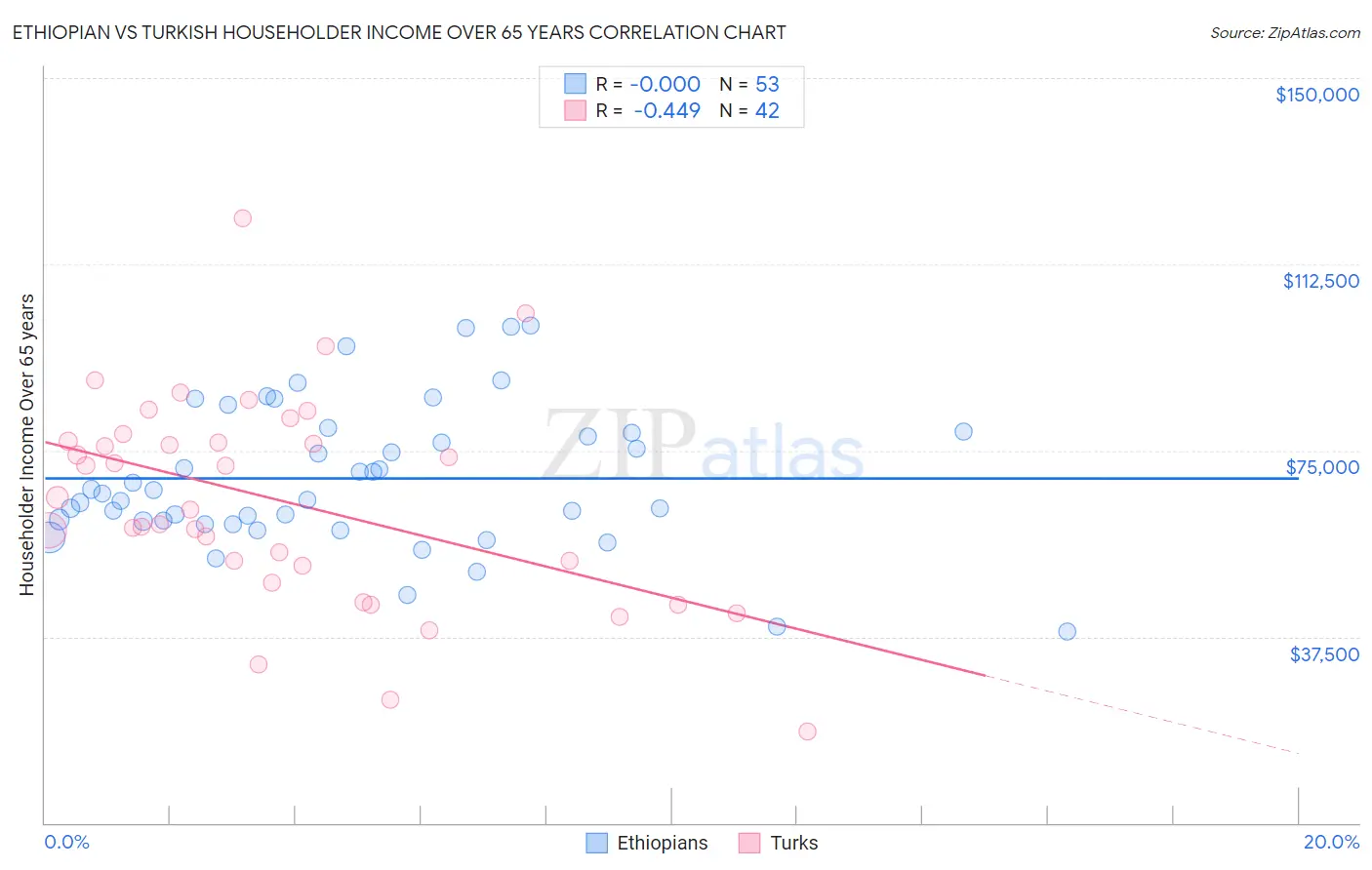 Ethiopian vs Turkish Householder Income Over 65 years