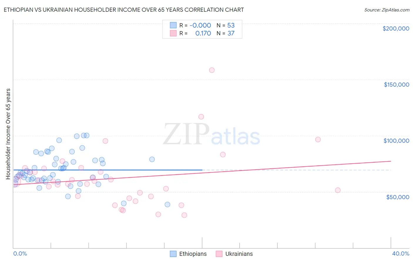 Ethiopian vs Ukrainian Householder Income Over 65 years