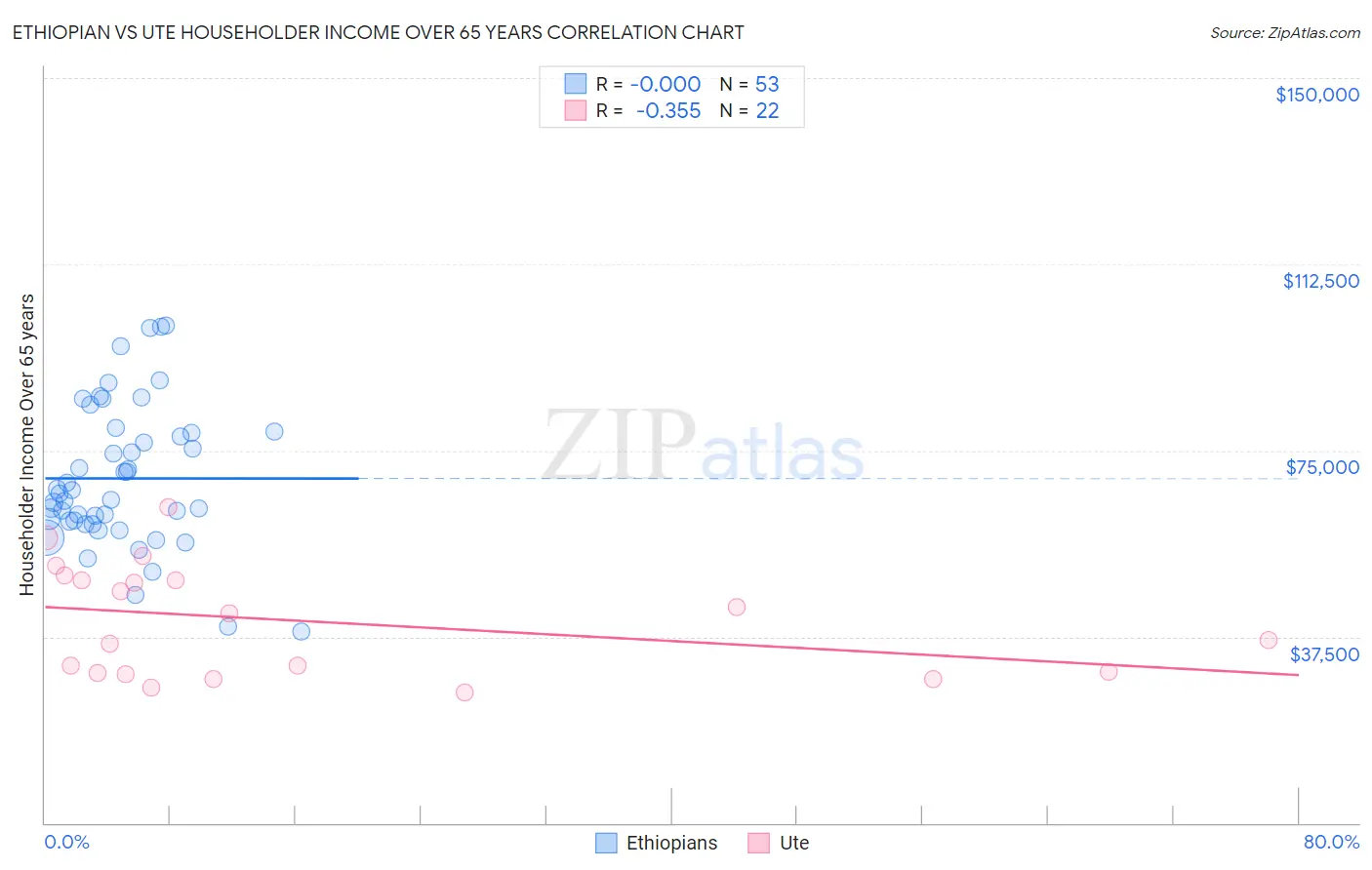 Ethiopian vs Ute Householder Income Over 65 years