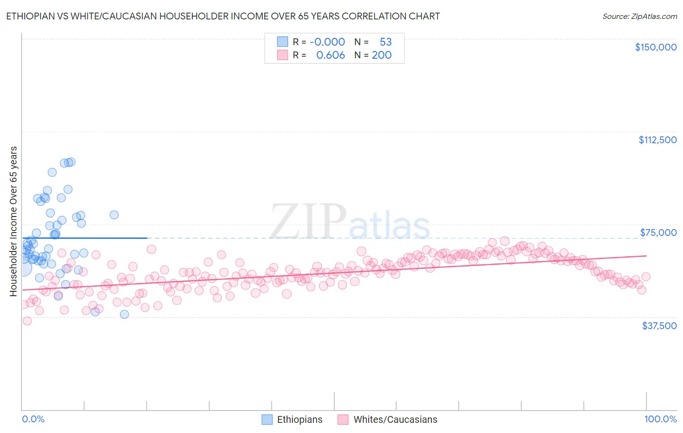 Ethiopian vs White/Caucasian Householder Income Over 65 years