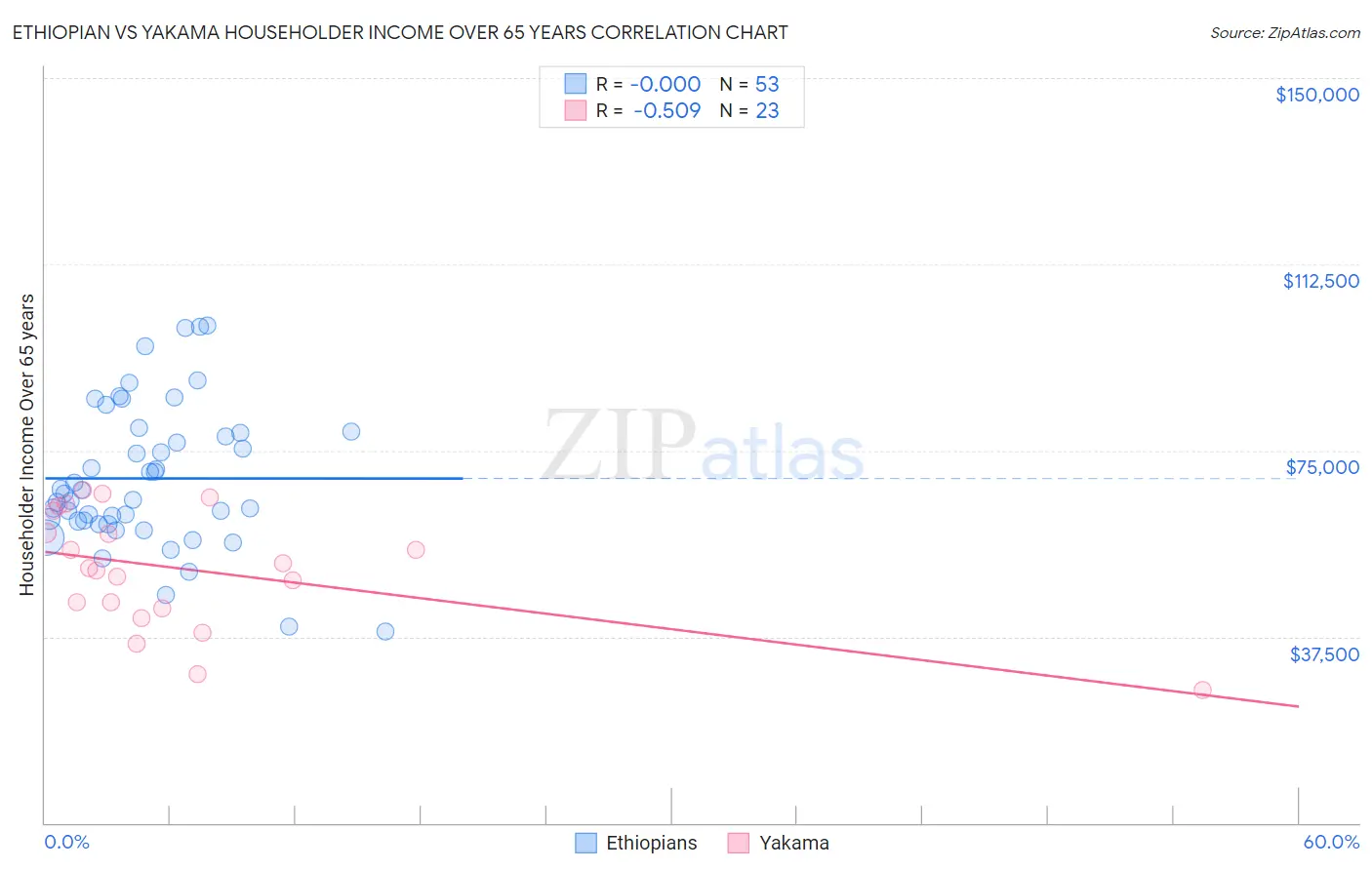 Ethiopian vs Yakama Householder Income Over 65 years