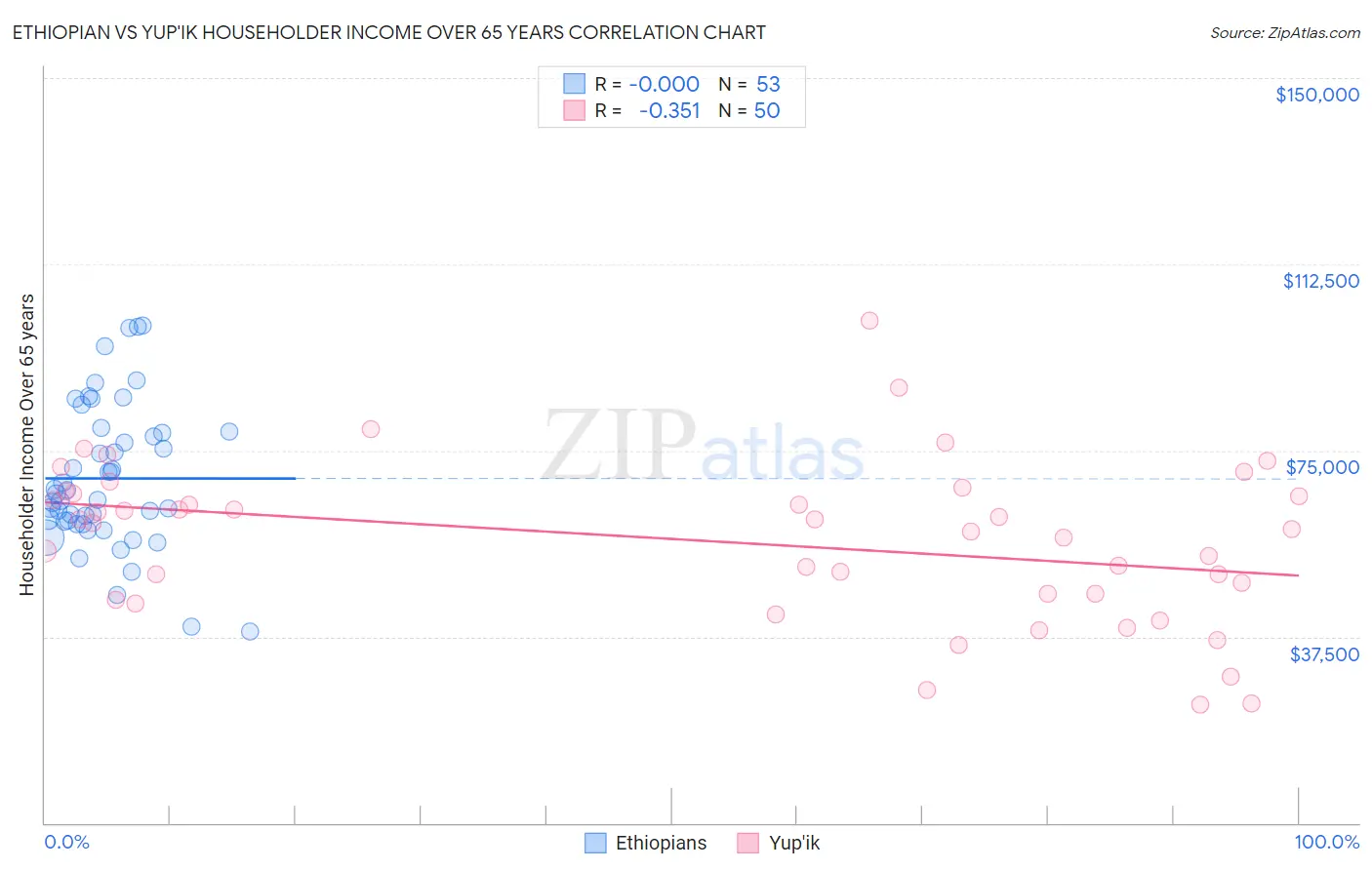 Ethiopian vs Yup'ik Householder Income Over 65 years