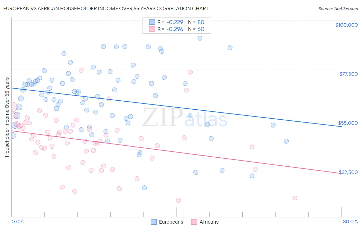 European vs African Householder Income Over 65 years