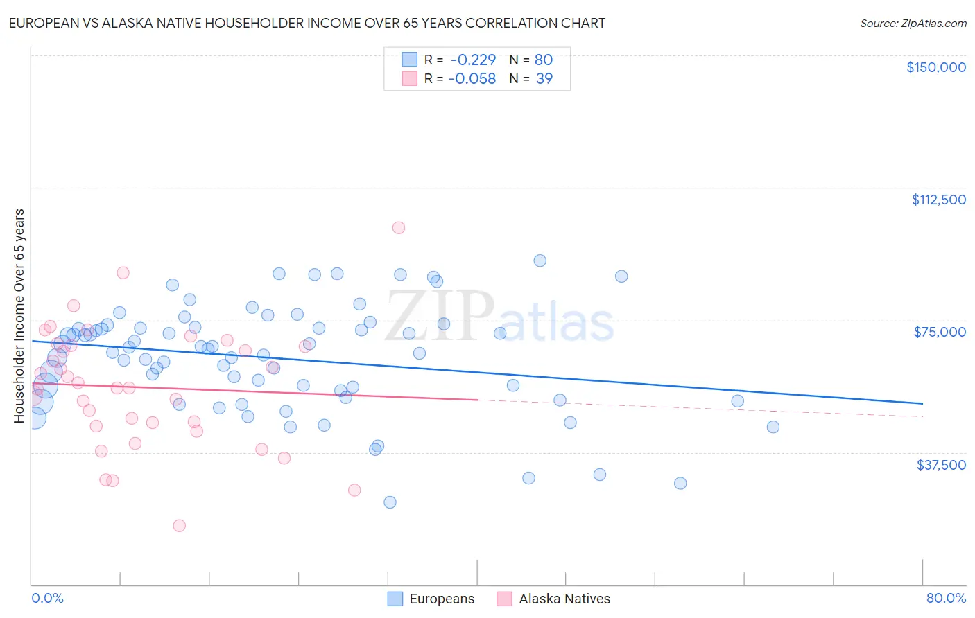 European vs Alaska Native Householder Income Over 65 years