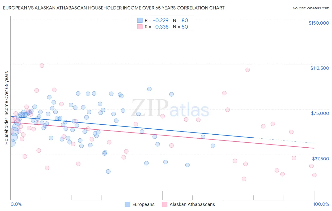 European vs Alaskan Athabascan Householder Income Over 65 years
