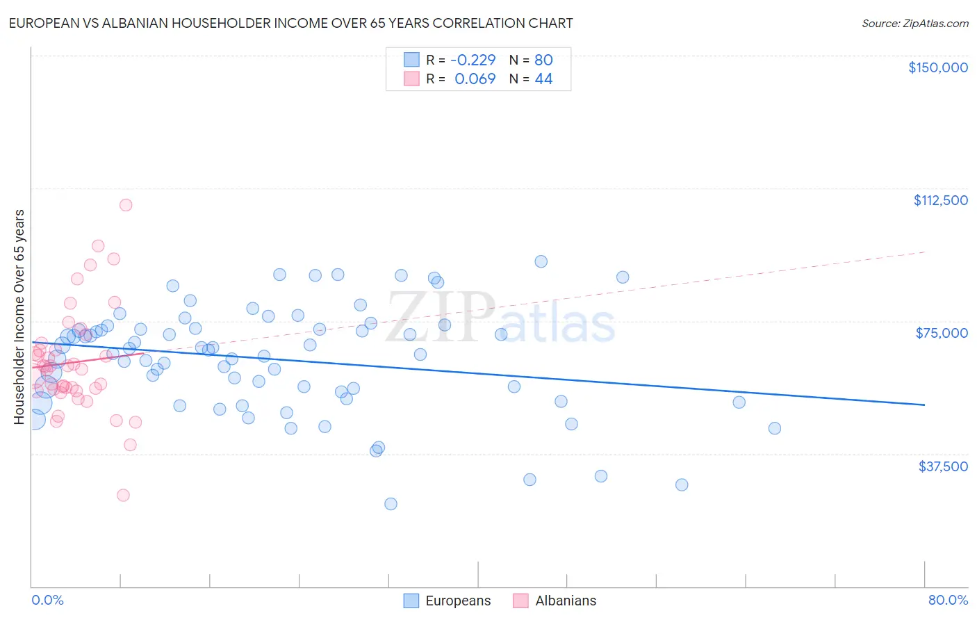European vs Albanian Householder Income Over 65 years