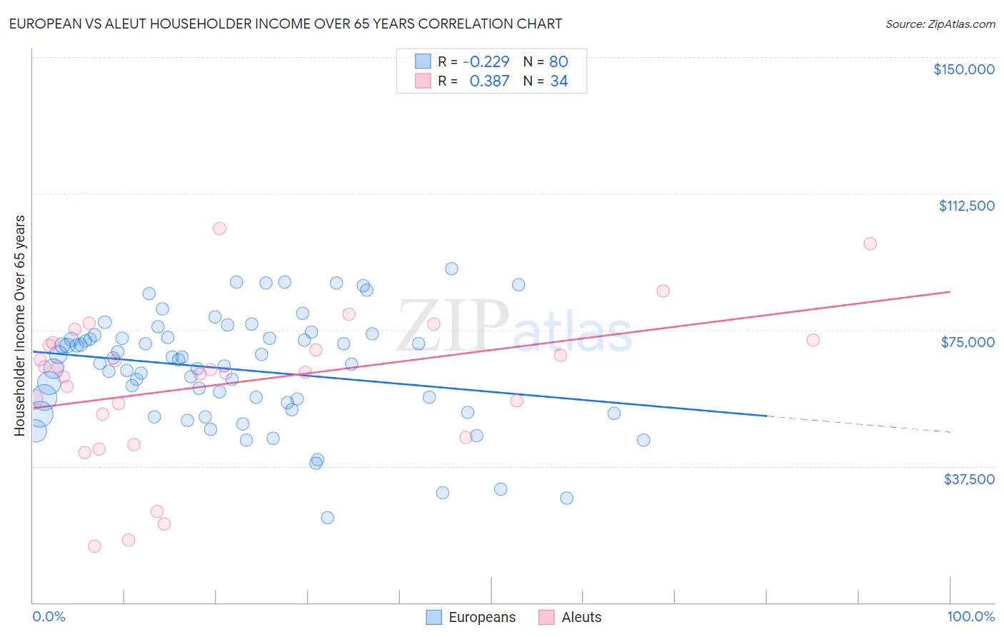 European vs Aleut Householder Income Over 65 years
