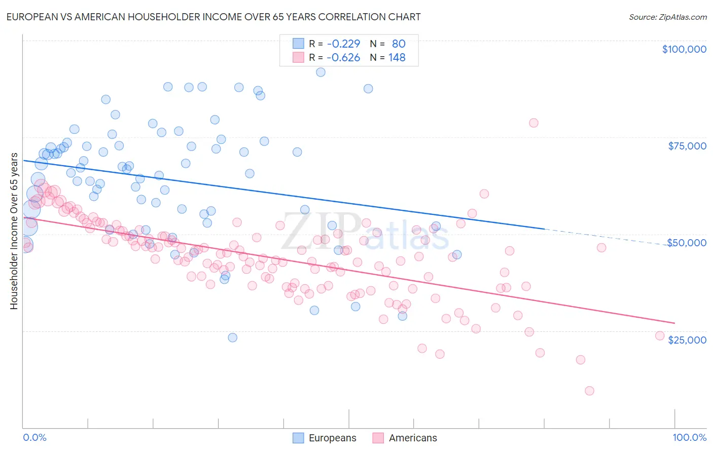 European vs American Householder Income Over 65 years