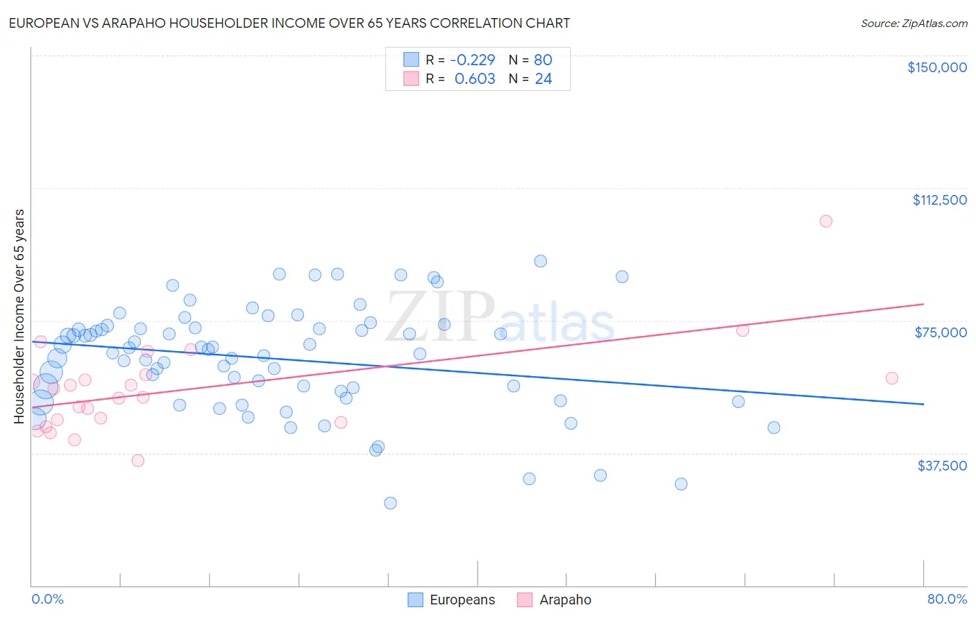 European vs Arapaho Householder Income Over 65 years
