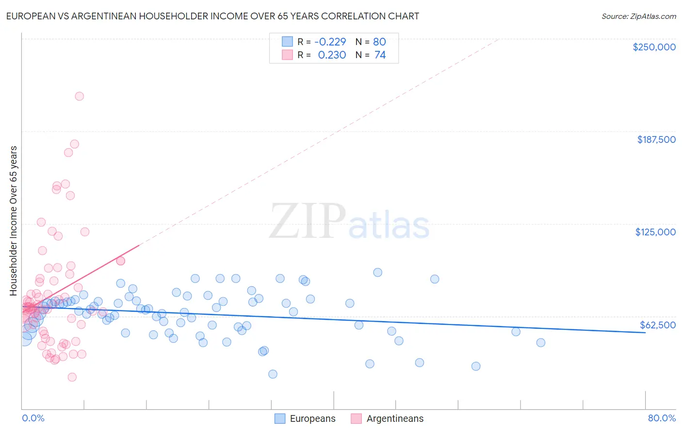 European vs Argentinean Householder Income Over 65 years
