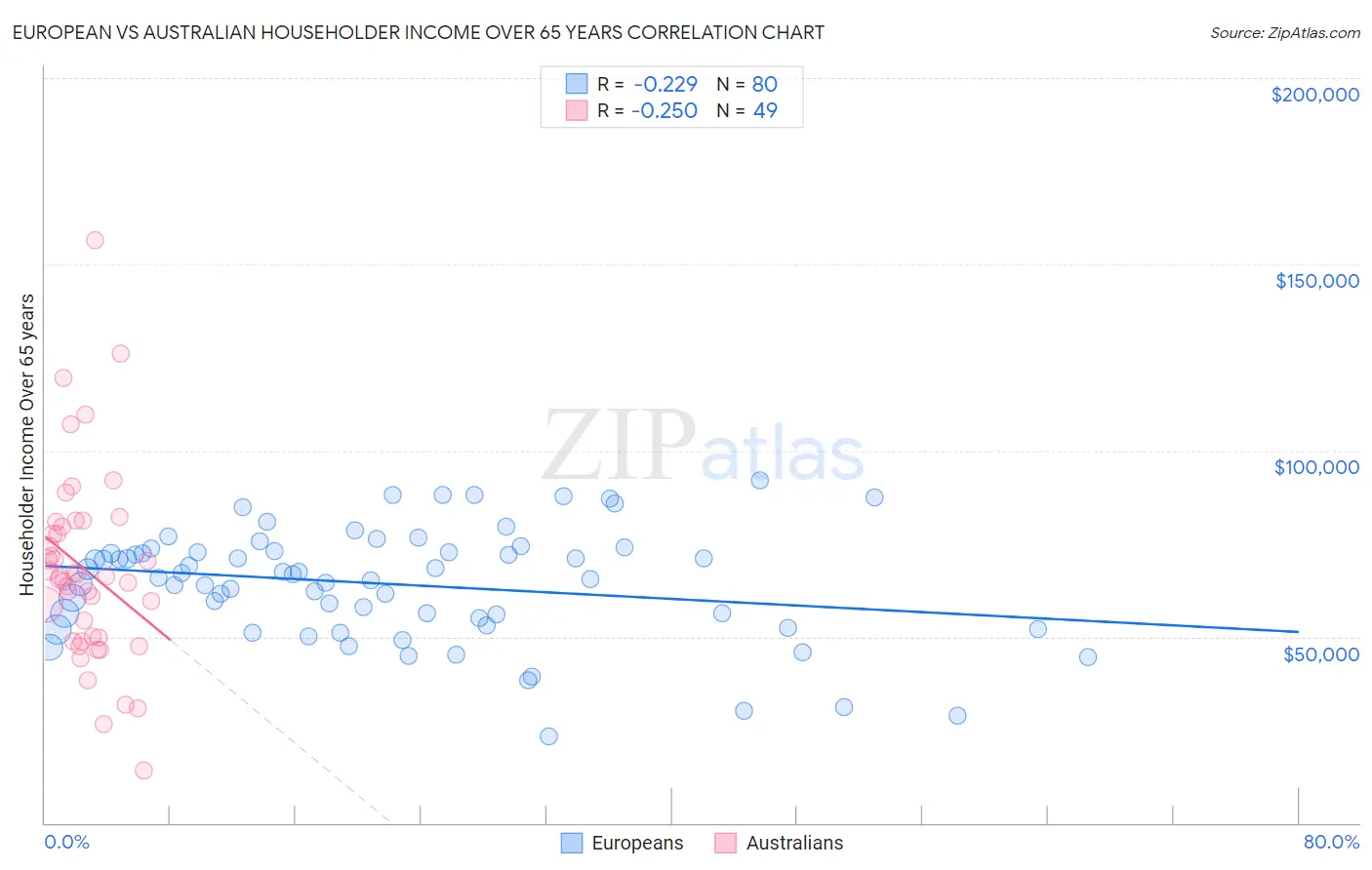 European vs Australian Householder Income Over 65 years